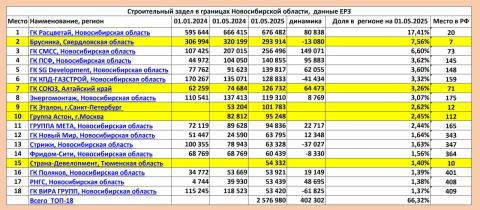 Тройка застройщиков региона возводит почти треть всех строящихся многоквартирных домов.